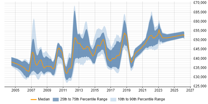 Salary distribution trend for jobs in Swindon citing Requirements Gathering