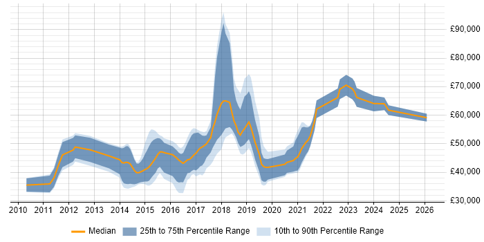 Salary distribution trend for jobs in Swindon citing REST