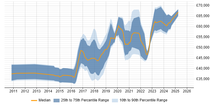 Salary distribution trend for jobs in Swindon citing RESTful