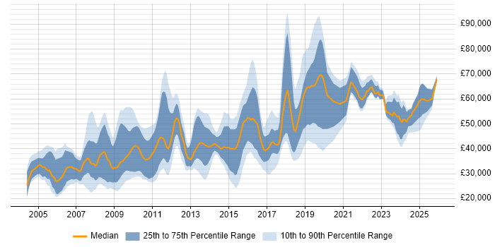 Salary distribution trend for jobs in Swindon citing Retail