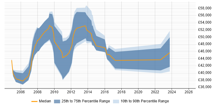Salary distribution trend for jobs in Swindon citing Risk Analysis