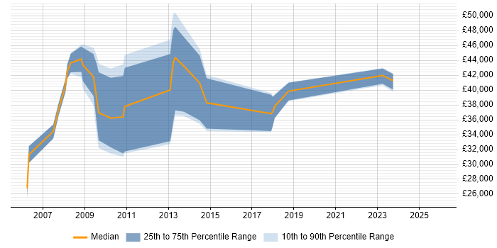 Salary distribution trend for Risk Analyst job vacancies in Swindon