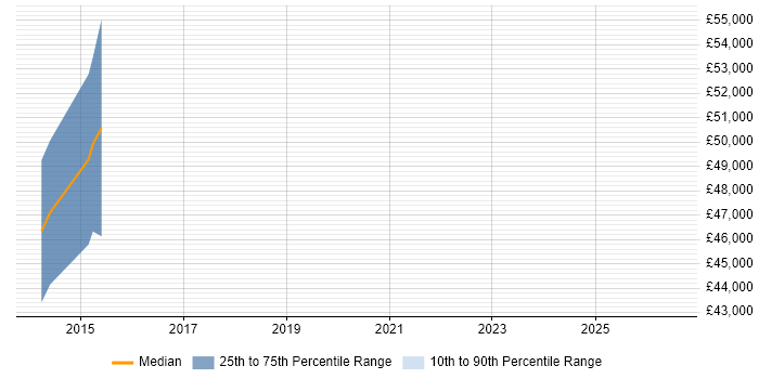 Salary distribution trend for jobs in Swindon citing Risk Identification and Mitigation