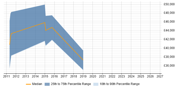 Salary distribution trend for Risk Officer job vacancies in Swindon
