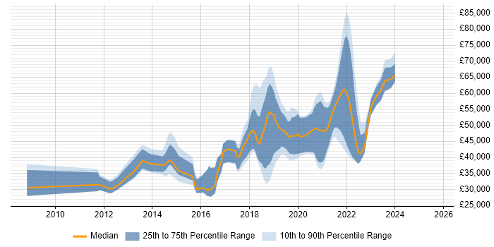 Salary distribution trend for jobs in Swindon citing SaaS