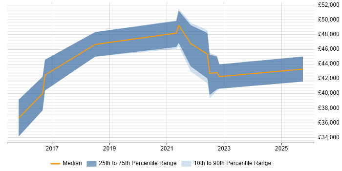 Salary distribution trend for Salesforce Administrator job vacancies in Swindon