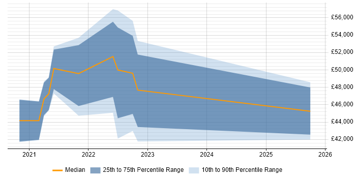 Salary distribution trend for jobs in Swindon citing Salesforce Service Cloud