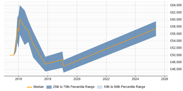 Salary distribution trend for jobs in Swindon citing SAP HANA