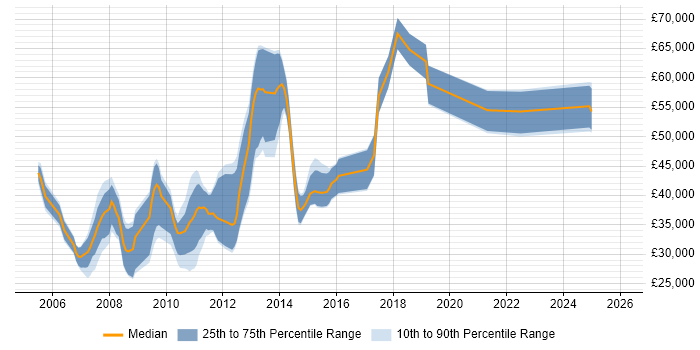 Salary distribution trend for jobs in Swindon citing SAS