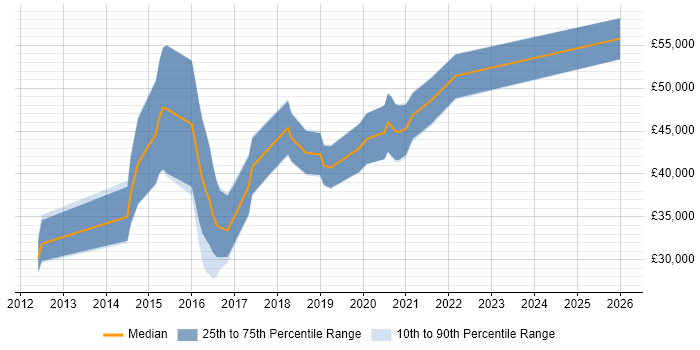 Salary distribution trend for jobs in Swindon citing Sass