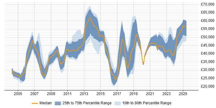 Salary distribution trend for jobs in Swindon citing SC Cleared