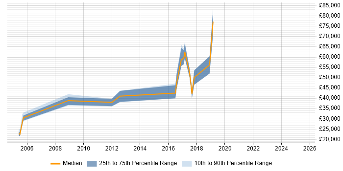 Salary distribution trend for jobs in Swindon citing SCADA Salary distribution trend for jobs in Swindon citing SCADA