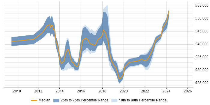 Salary distribution trend for jobs in Swindon citing SCCM