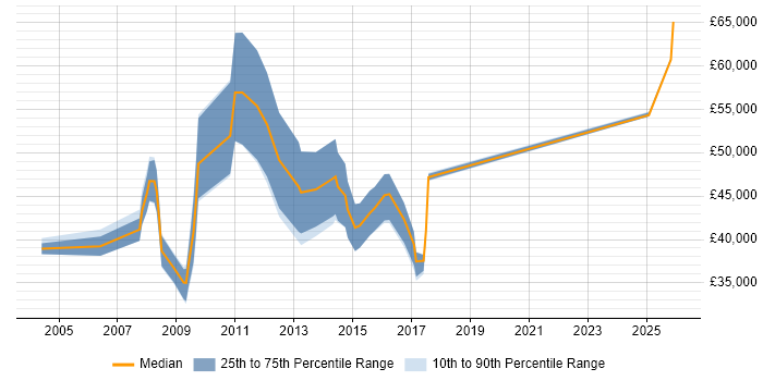 Salary distribution trend for jobs in Swindon citing Scorecard