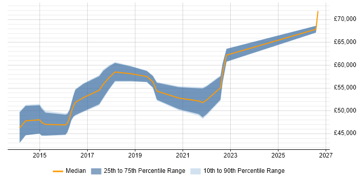 Salary distribution trend for Scrum Master job vacancies in Swindon