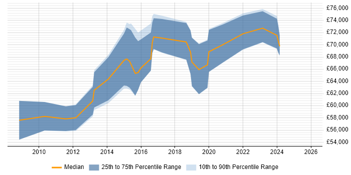 Salary distribution trend for Security Architect job vacancies in Swindon
