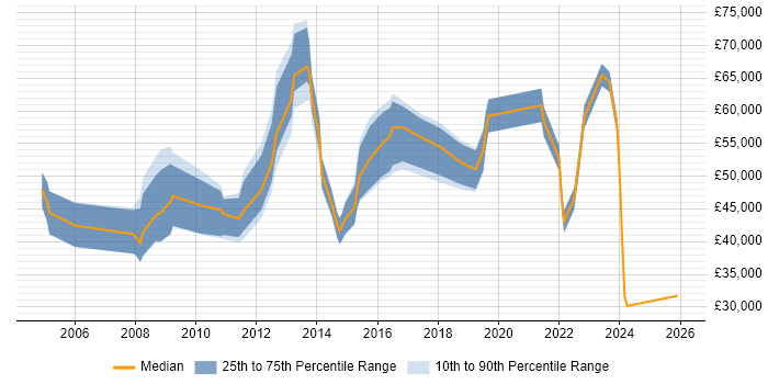 Salary distribution trend for jobs in Swindon citing Security Management