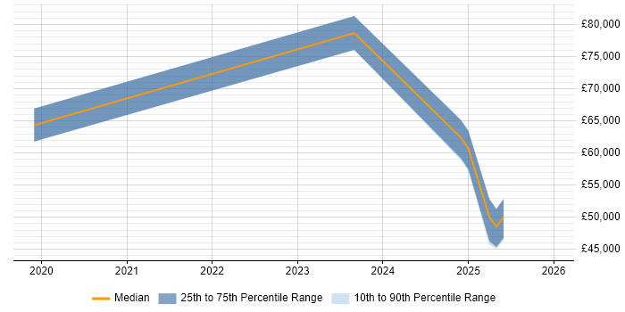 Salary distribution trend for jobs in Swindon citing Security Posture