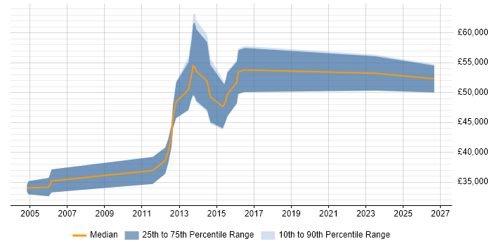 Salary distribution trend for Security Specialist job vacancies in Swindon