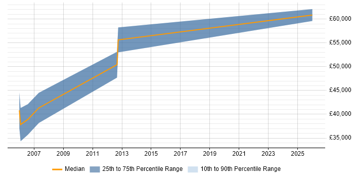 Salary distribution trend for Senior Account Manager job vacancies in Swindon