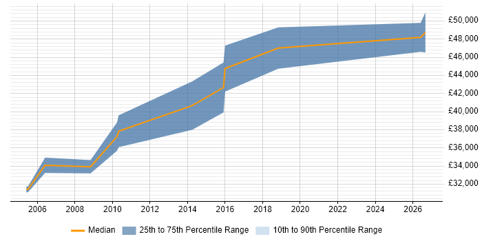 Salary distribution trend for Senior Applications Engineer job vacancies in Swindon