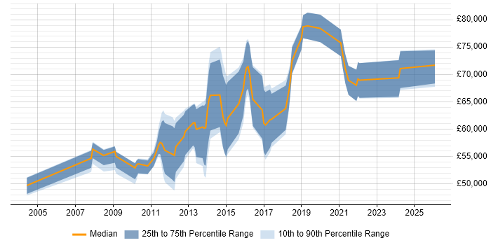 Salary distribution trend for Senior Architect job vacancies in Swindon