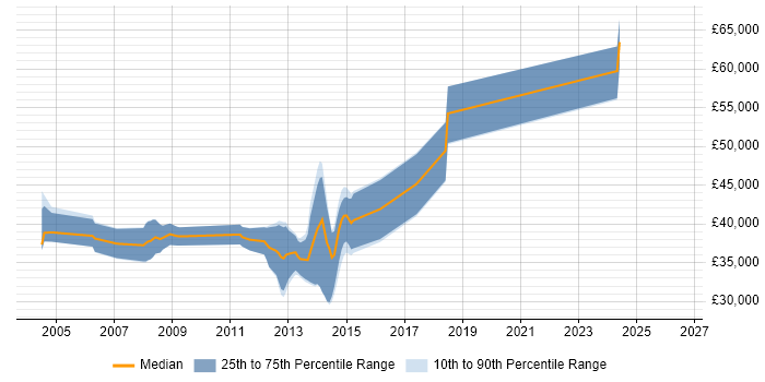 Salary distribution trend for Senior ASP.NET Developer job vacancies in Swindon