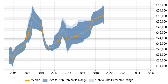 Salary distribution trend for Senior Business Analyst job vacancies in Swindon Salary distribution trend for Senior Business Analyst job vacancies in Swindon