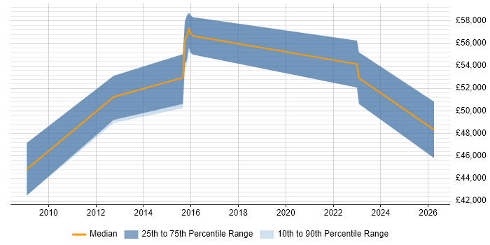Salary distribution trend for Senior Business Manager job vacancies in Swindon