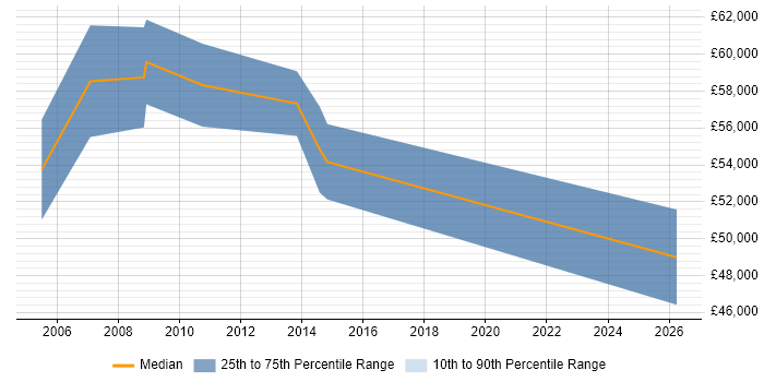 Salary distribution trend for Senior Development Manager job vacancies in Swindon