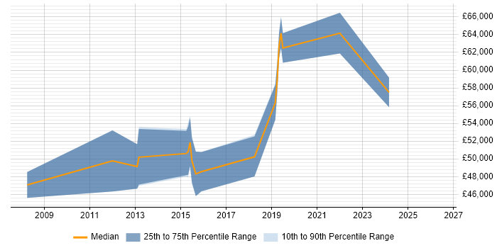 Salary distribution trend for Senior Linux Engineer job vacancies in Swindon