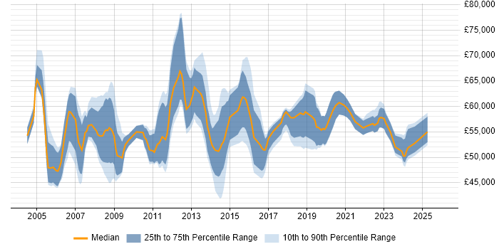 Salary distribution trend for Senior Manager job vacancies in Swindon
