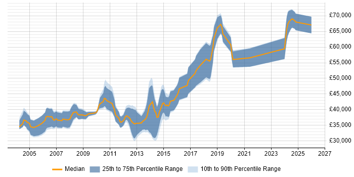Salary distribution trend for Senior .NET Developer job vacancies in Swindon