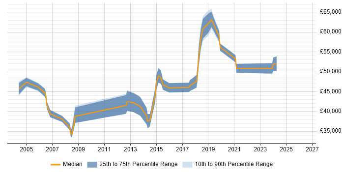 Salary distribution trend for Senior Network Engineer job vacancies in Swindon