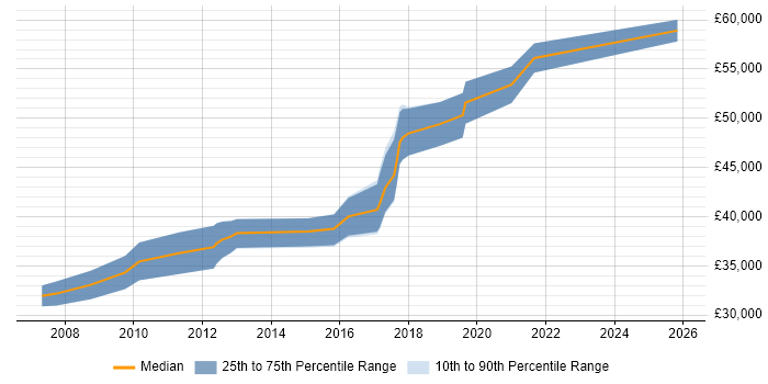 Salary distribution trend for Senior PHP Developer job vacancies in Swindon