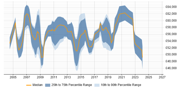 Salary distribution trend for Senior Project Manager job vacancies in Swindon