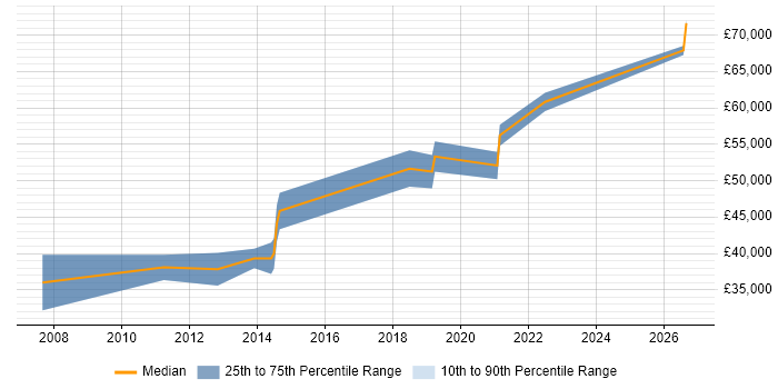 Salary distribution trend for Senior QA Engineer job vacancies in Swindon