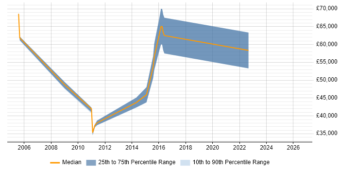 Salary distribution trend for Senior Security Consultant job vacancies in Swindon