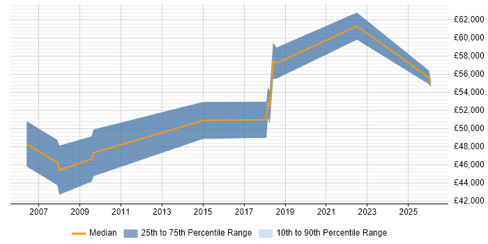 Salary distribution trend for Senior Security Engineer job vacancies in Swindon