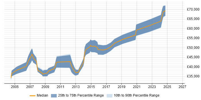 Salary distribution trend for Senior Software Developer job vacancies in Swindon