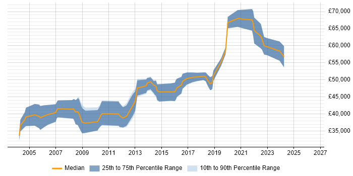 Salary distribution trend for Senior Software Engineer job vacancies in Swindon