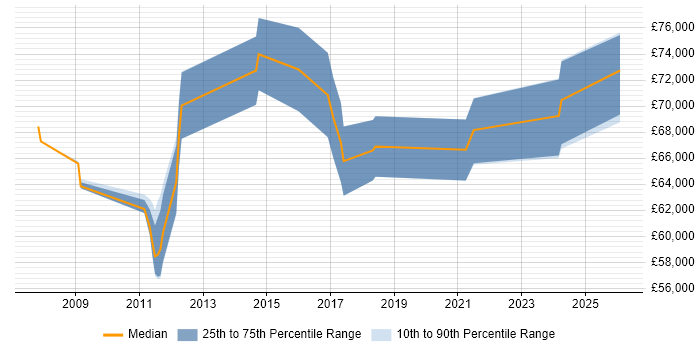 Salary distribution trend for Senior Solutions Architect job vacancies in Swindon