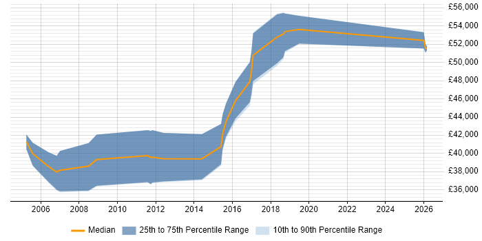 Salary distribution trend for Senior Systems Engineer job vacancies in Swindon