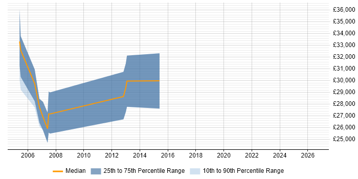Salary distribution trend for Senior Technician job vacancies in Swindon