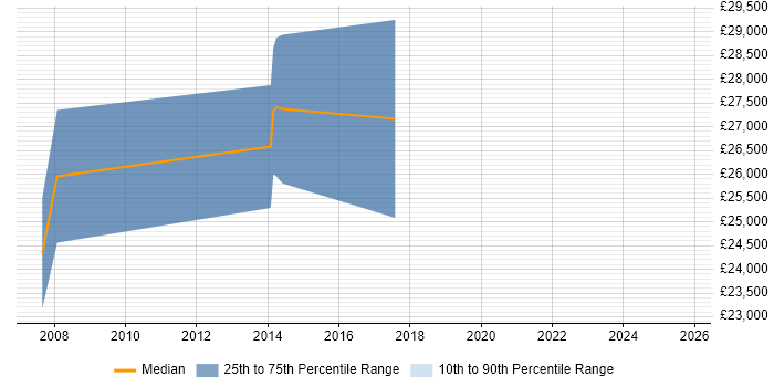 Salary distribution trend for SEO Executive job vacancies in Swindon Salary distribution trend for SEO Executive job vacancies in Swindon