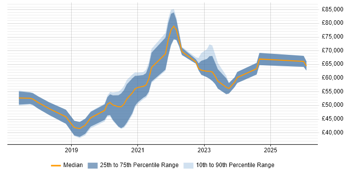 Salary distribution trend for jobs in Swindon citing Serverless