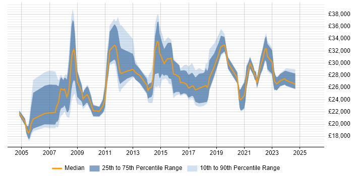 Salary distribution trend for Service Analyst job vacancies in Swindon