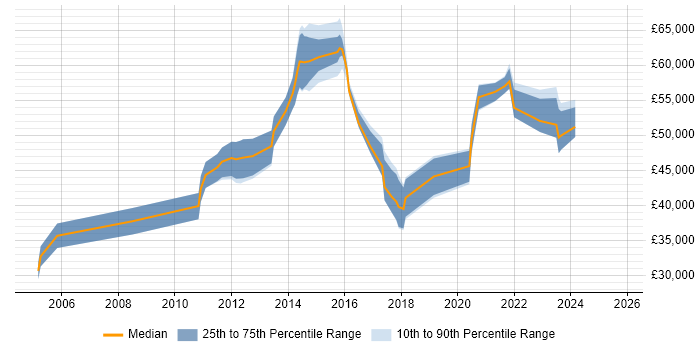 Salary distribution trend for jobs in Swindon citing Service Design