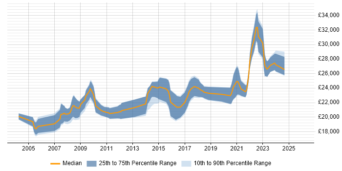 Salary distribution trend for Service Desk Analyst job vacancies in Swindon