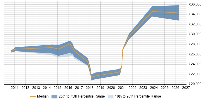 Salary distribution trend for Service Desk Engineer job vacancies in Swindon